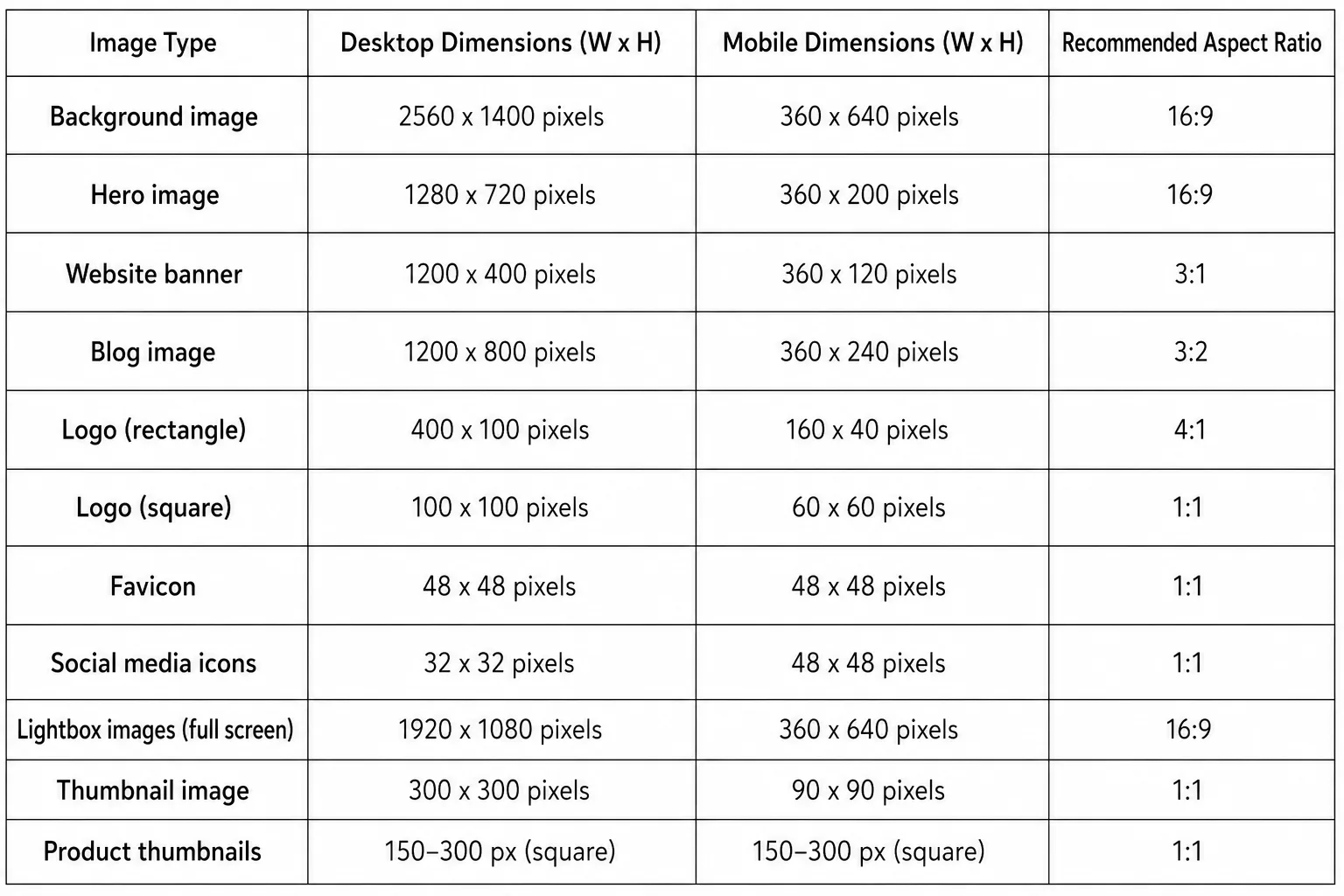 Shopify image size guide table showing recommended desktop and mobile dimensions for background, hero, banner, blog, logo, favicon, and thumbnail images