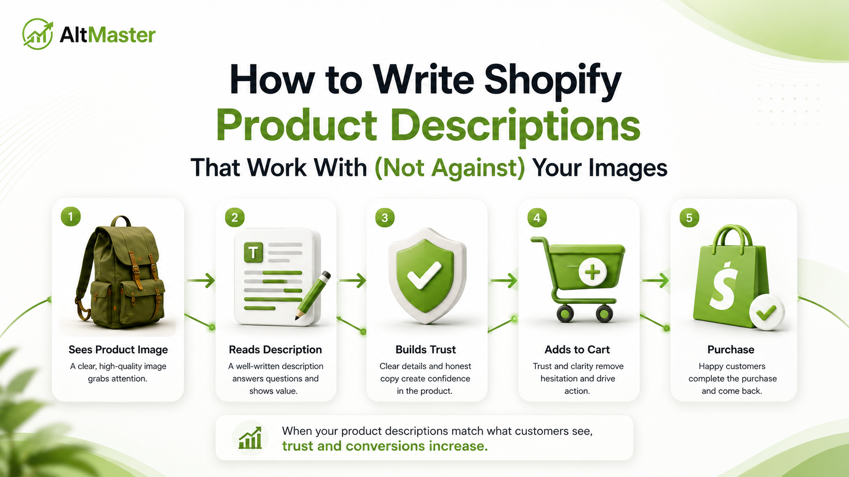 How to Write Shopify Product Descriptions That Work With (Not Against) Your Images
